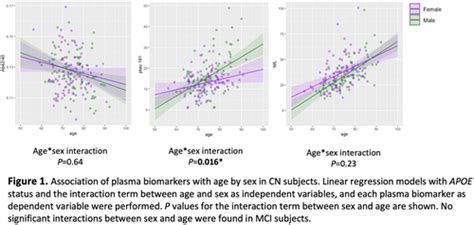 Sex differences in plasma biomarkers for identifying Aβ pathology in CN and MCI individuals