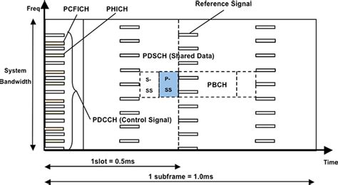 lte tutorial physical channel structure