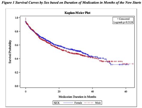 SEX BASED DIFFERENCES IN DRUG DURABILITY AMONG PATIENTS WITH INFLAMMATORY BOWEL DISEASES