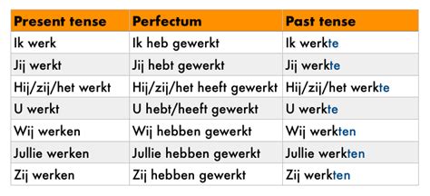 Simple Past In Dutch Imperfectum Past Tense In Dutch Online