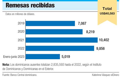 El Turismo Y Las Remesas Los Pilares De La Economía Dominicana Poscovid 19