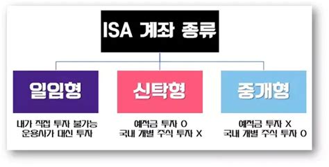 2025년 ISA 계좌 종류 신탁형·일임형·중개형과 가입 유형 비교
