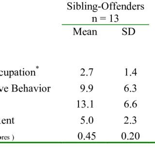 Mean Juvenile Sex Offender Assessment Protocol J Soap Scores