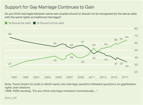 U S Support For Gay Marriage Edges To New High