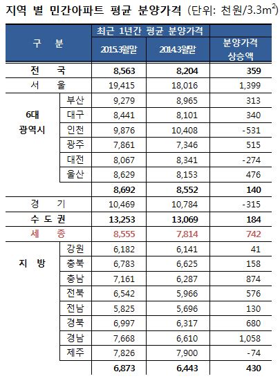 세종시 민간아파트 분양가 대구·대전보다 비싸졌다 충북과 나의 연결고리 충북일보