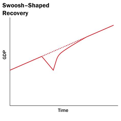 U Shape V Shape Recovery Shapes Explained And What They Mean For