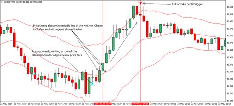 10 Pips Forex Trading Strategy