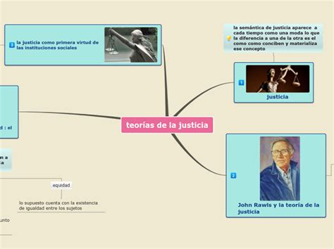 Teorías De La Justicia Mind Map