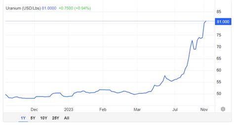 Uranium Energy Corp.: The Best Uranium Stock To Buy (NYSE:UEC ...
