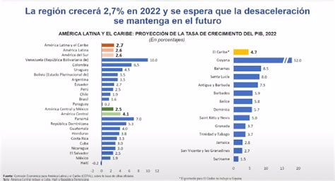 2 5 Crecerá El Salvador Según Cepal Centroamérica Al 4 1