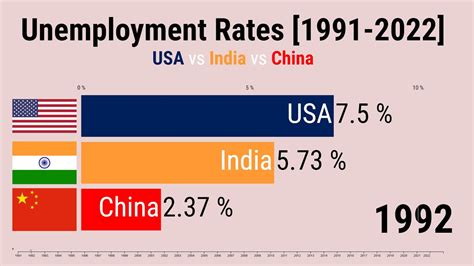 Unemployement Rates 1991 2022 USA Vs China Vs India YouTube