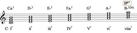 Harmonic Dissonance II: The Seventh Chord – Composing Music: From ...