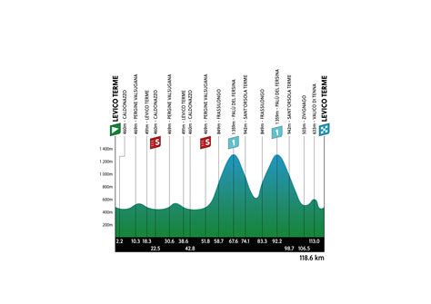 Stage 5/2024: Levico Terme - Levico Terme - Tour of the Alps