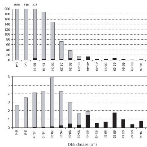 Distribution Of A Tree Densities And B Basal Area Of Ficus