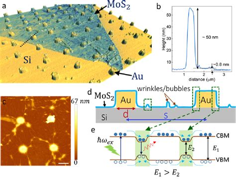 PDF Mobility Enhancement In CVD Grown Monolayer MoS2 Via Patterned