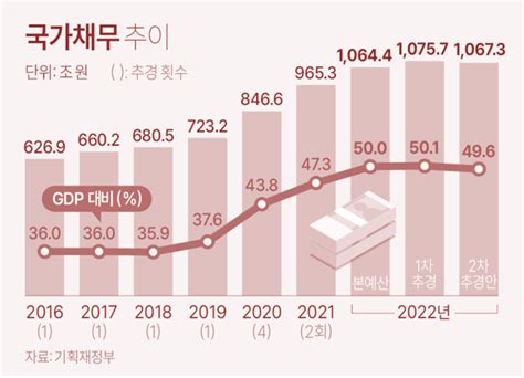 조세금융신문 尹정부 재정·부채 목표 수치로 못 박고 미달시 재정도 구조조정 한다