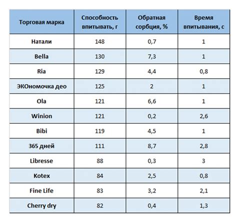 15 лучших женских прокладок - Производство, техника, связь