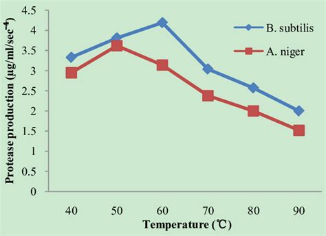 Effect Of Temperature On Protease Production Download Scientific Diagram