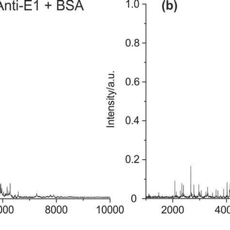 Maldi Tof Ms Spectra Of A Mouse Igg Bsa Concentration Ratio