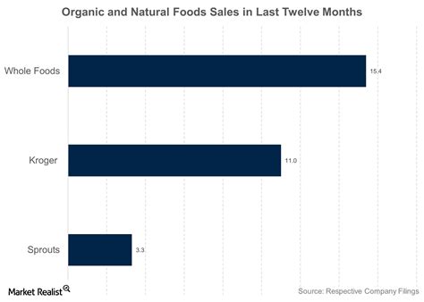 A Closer Look at the Highly Competitive Organic Food Industry