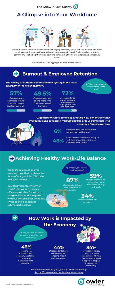 Workforce Burnout And Work Life Balance Infographic