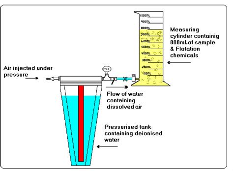 Schematic diagram of laboratory dissolved air flotation device ...