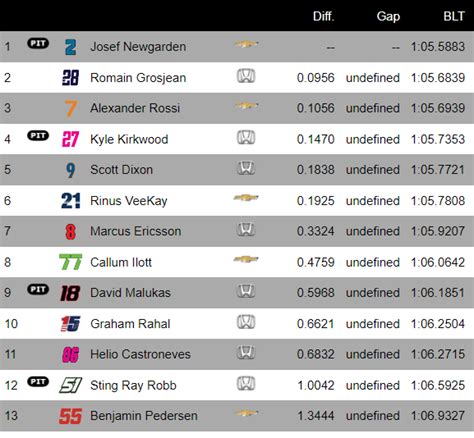 Msportxtra On Twitter Indycar Indybhm Qualifying Results Group