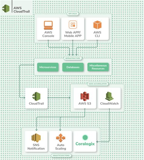 Guide How To Centralize And Analyze Aws Logs