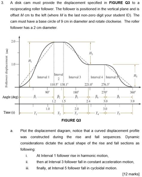 A Disk Cam Must Provide The Displacement Specified In Figure Q3 To A