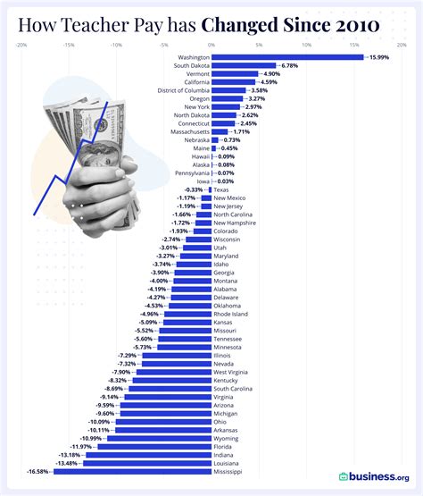 Best States for Teacher Pay in 2021 | Business.org