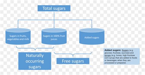 Total Sugars Includes Naturally Occurring Sugars Added Classification