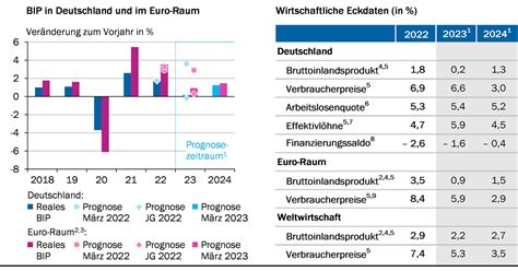 Sachverständigenrat für Wirtschaft Konjunkturprognose 2023 und 2024