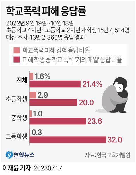 학교폭력 피해 응답률 에누리 쇼핑지식 자유게시판