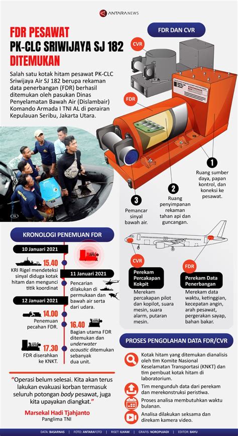 Kotak Hitam FDR Pesawat PK CLC Sriwijaya SJ 182 Ditemukan Infografik