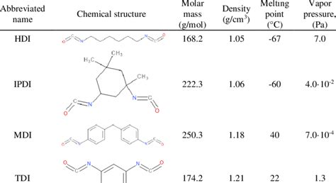 Chemical structure and properties of applied diisocyanate modifiers | Download Scientific Diagram