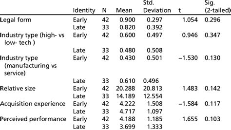 Non Response Bias Analysis Of Early Respondents And Late