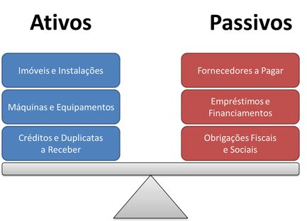 O Que É Ser Ativo E Passivo - Classificação das contas contábeis: ativo, passivo, receita e despesa