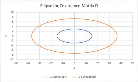 Covariance Plot