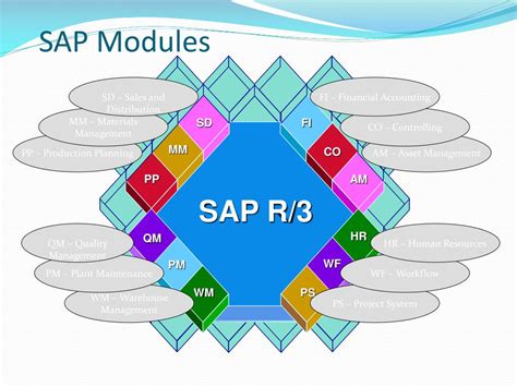 Ppt Sap Modules Powerpoint Presentation Free Download Id1625761