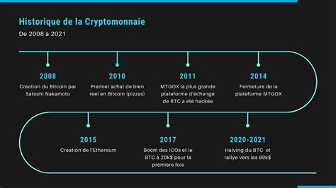 Historique des Cryptomonnaies depuis la création du Bitcoin YouTube