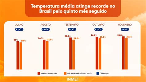 Temperaturas Atingem Recorde No Brasil Pelo M S Seguido Calor Segue