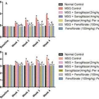 Effect of saroglitazar in MSG-obese Wistar rats on A) BMI and B) Lee's ...