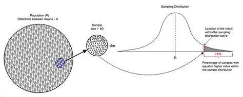 Calculation Of The P Value One Tale Test The Circle On The Left Download Scientific Diagram