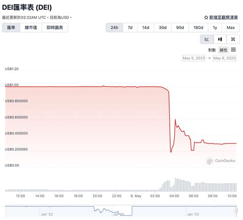 Deus Finance再遭駭！被盜630萬美元，算穩dei脫鉤至019鎂、deus暴跌29 動區動趨 最具影響力的區塊鏈新聞媒體