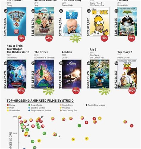 50 Highest-Grossing Animated Films of All Time Analyzed - Best Infographics