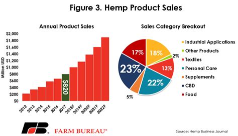 2018 Farm Bill Provides A Path Forward For Industrial Hemp Market