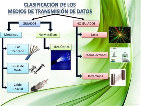 Medios de Transmisión