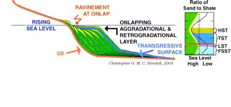 petroleum geology aggradation