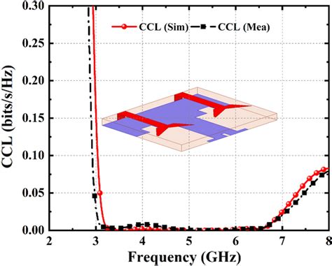 Mimo Diversity Antenna Ccl Response Download Scientific Diagram