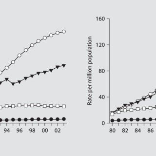 The Incident Counts And Adjusted Incidence Rates By Primary Diagnosis